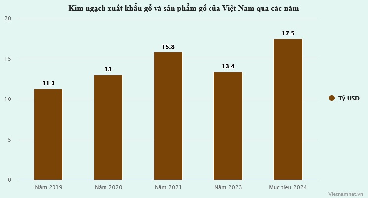Mặt hàng Việt đứng top 5 thế giới, chỉ 1 tháng thu về gần 1,5 tỷ USD